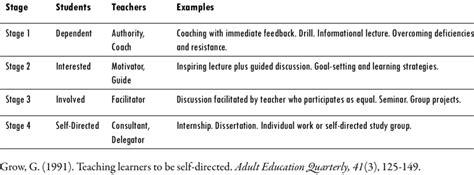 Image result for Staged Self-Directed Learning Model