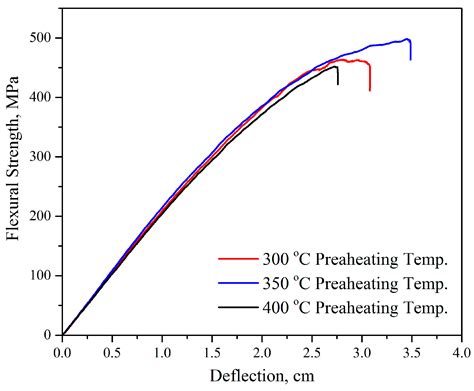 Effect of Formation Route on the Mechanical Properties of the ...