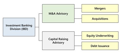 Investment Banking | Quick Primer