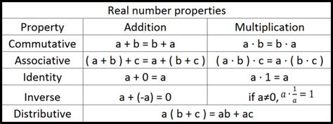 Image result for Real Numbers Properties