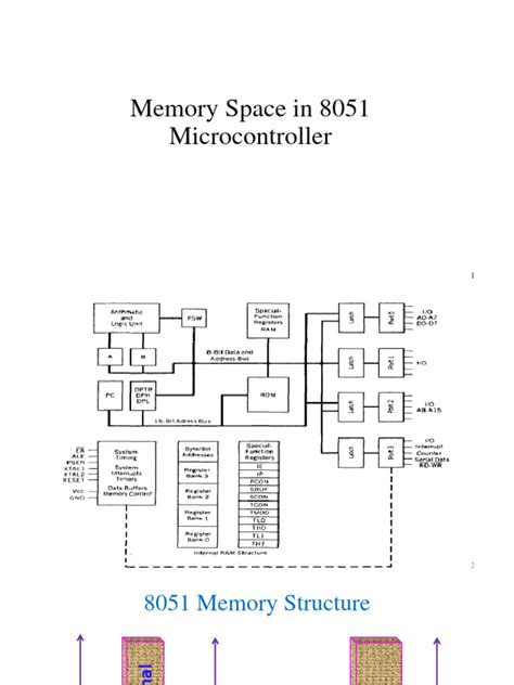 Image result for Program Memory of 8051
