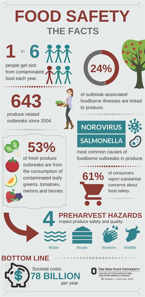 Food Safety Facts | Greenhouse Industry Roundtable of the Midwest
