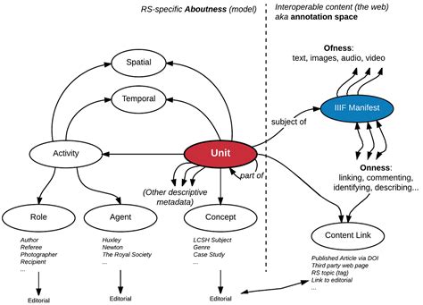 Image result for API Data Modelling