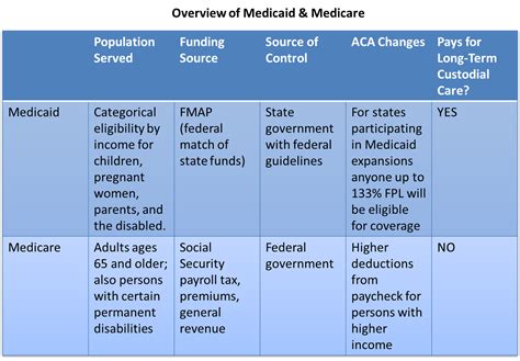 Medicare & Medicaid