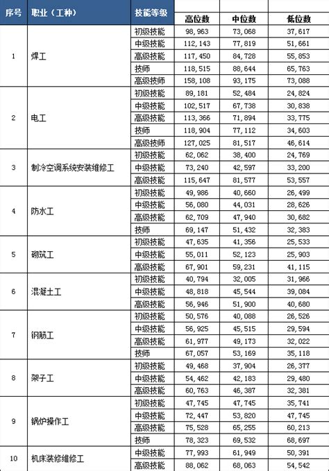 杭州市发布2018年人力资源市场工资指导价位