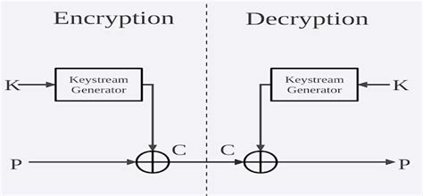 Stream Cipher Algorithms 的图像结果