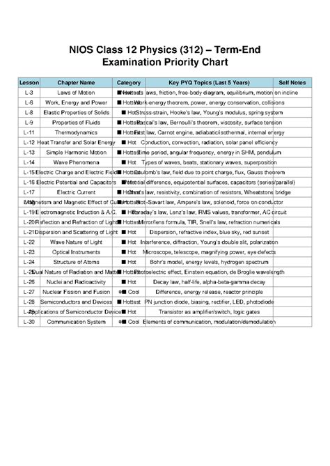NIOS Class 12 Physics (312) Exam Priority Chart: Key Topics & Laws ...