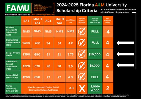 Guaranteed Scholarships Based on SAT/ACT Scores · PrepScholar