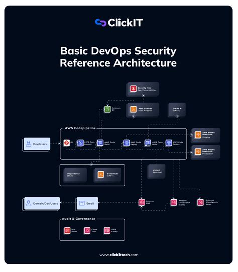DevOps 的图像结果