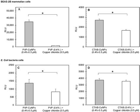 Silver and Copper Nanoparticles Induce Oxidative Stress in Bacteria and ...