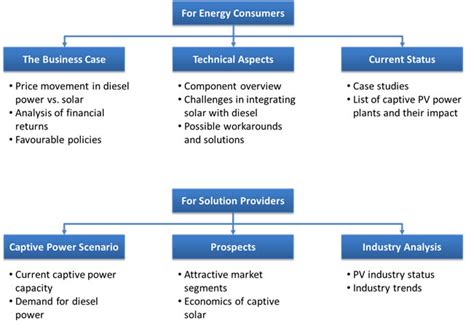 Solar Captive Power, Rooftop in India Costs, Investments, Payback, IRR ...