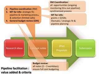 Image result for Proposal Development Process Infographic
