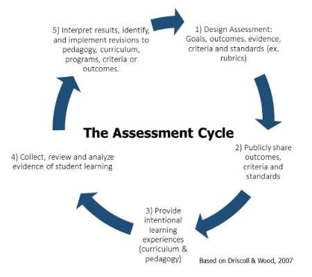 Annual Assessment Resources | California State University Long Beach