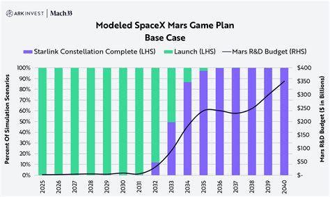 ARK’s Expected Value For SpaceX In 2030: ~$2.5 Trillion Enterprise Value