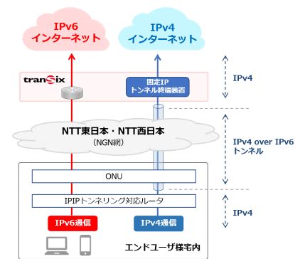 @nifty 固定IPサービス:サービスの利用例