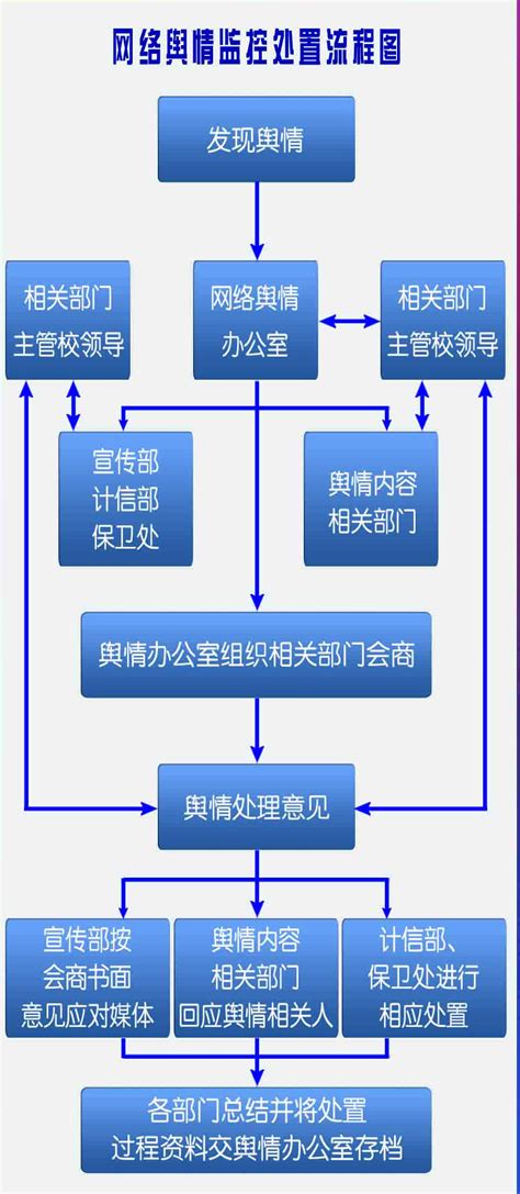 网络舆情监控处置流程图_北京建筑大学新闻网