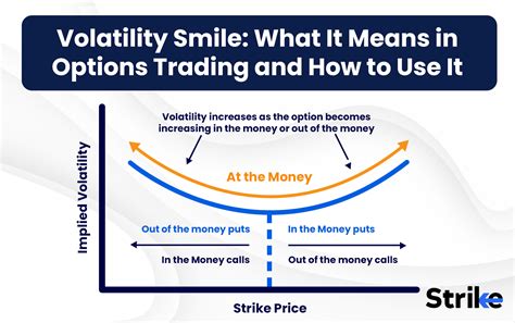 Volatility Smile: What It Means in Options Trading and How to Use It