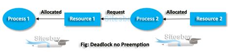 What is Deadlock in Operating System - Operating System Tutorial
