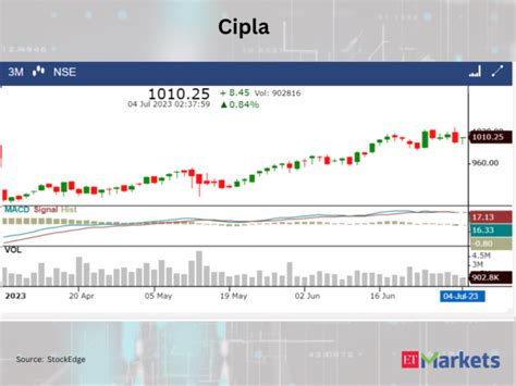 largecap stocks: MACD flashing bearish signals for these 4 largecaps ...