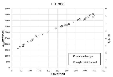 External Condensation of HFE 7000 and HFE 7100 Refrigerants in Shell ...