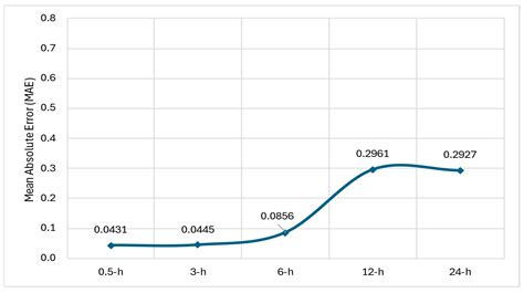 Using Machine Learning Algorithms to Forecast Solar Energy Power Output