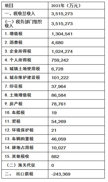 国家税务总局浙江省税务局 年度、季度税收收入统计 2021年 度杭州市西湖区税收收入情况