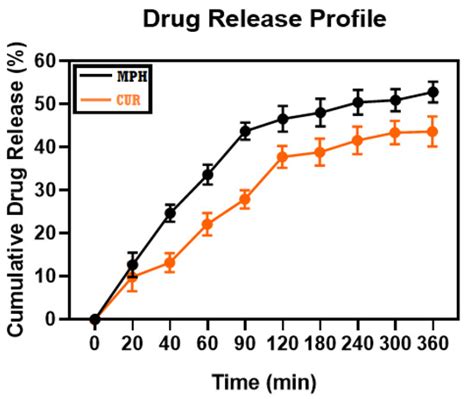 β-Cyclodextrin-Based Nanosponges Inclusion Compounds Associated with ...