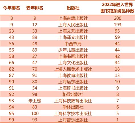 重磅丨世纪出版集团17家单位入选“中国大陆出版机构入藏海外图书馆品种百强排行榜”_年度