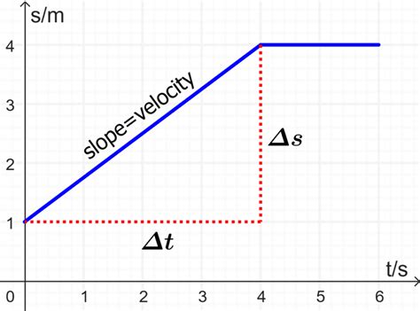 Image result for Displacement Time Graph Physics