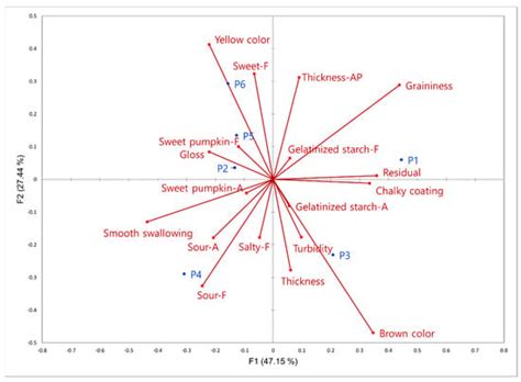 Comparison of Check-All-That-Apply (CATA), Rate-All-That-Apply (RATA ...