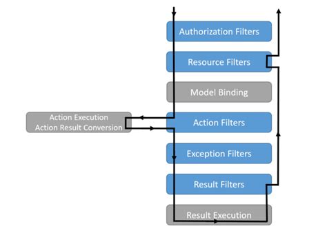 Image result for IActionFilter .Net Core MVC English