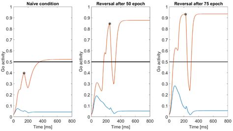 Phasic Dopamine Changes and Hebbian Mechanisms during Probabilistic ...
