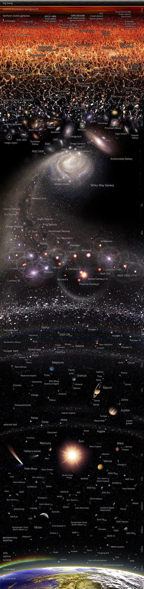 Logarithmic Map of the Universe