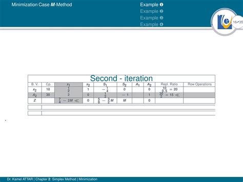 Simplex Method Minimization Problem 的图像结果