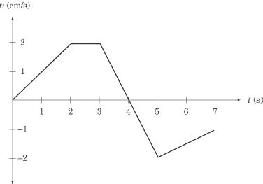 Acceleration graph study thingy Diagram | Quizlet