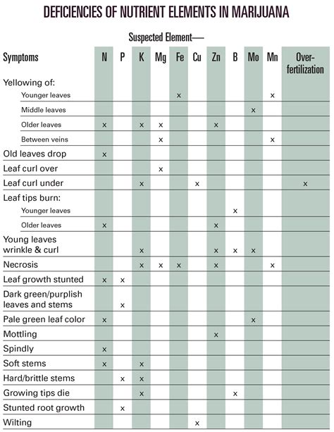 Marijuana Deficiency Chart