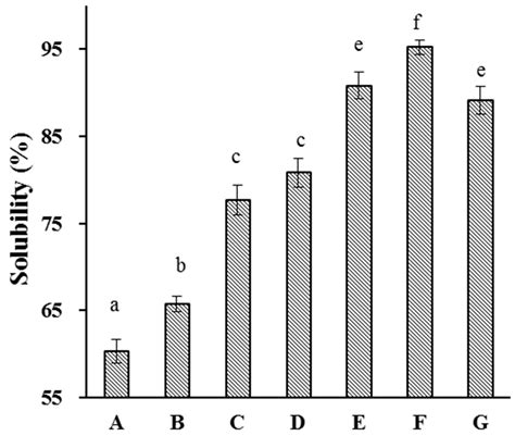 Enhancing Functional Properties and Protein Structure of Almond Protein ...