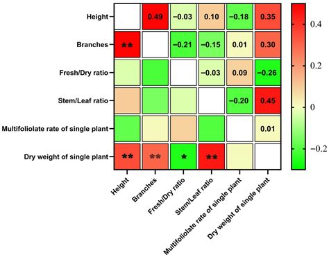 PCA-Driven Multivariate Trait Integration in Alfalfa Breeding: A ...
