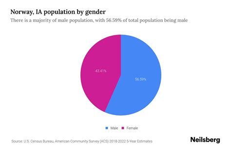 Norway, IA Population by Gender - 2024 Update | Neilsberg