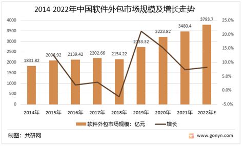 2019年中国服务外包行业发展现状及市场趋势分析 规模持续创历史新高【组图】_行业研究报告 - 前瞻网