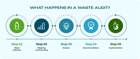 Image result for How to Draw a Waste Audit