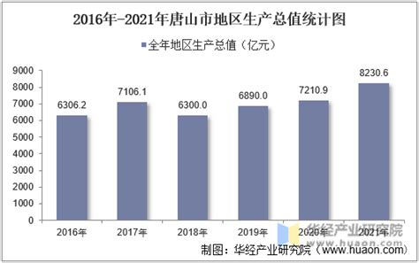 2016-2021年唐山市地区生产总值以及产业结构情况统计_华经情报网_华经产业研究院