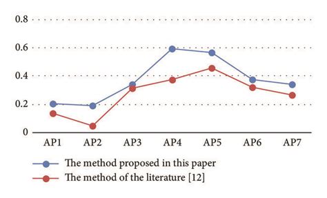 Image result for Probability Distribution Chart