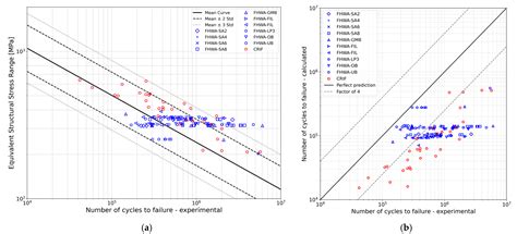 Fatigue Assessment of Rib–Deck Welded Joints in Orthotropic Steel ...