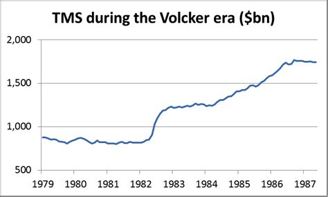 Each year (most notably 2000) money supply in US banks is increased for Christmas shopping.