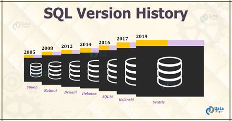 Microsoft SQL Version History - DataFlair