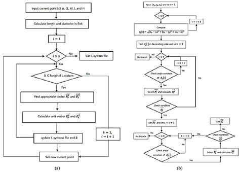 Image result for Algorithm vs Flowchart