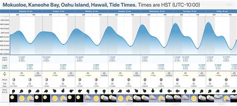 Tide Times and Tide Chart for Mokuoloe, Kaneohe Bay, Oahu Island