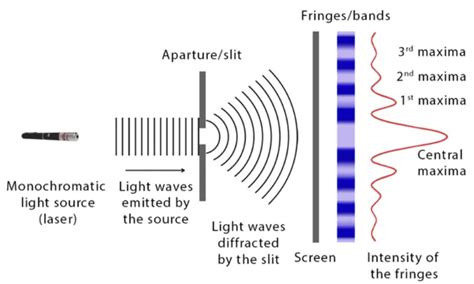 Image result for Diffraction Grating Problems