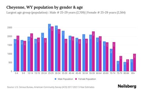 Cheyenne, WY Population - 2023 Stats & Trends | Neilsberg